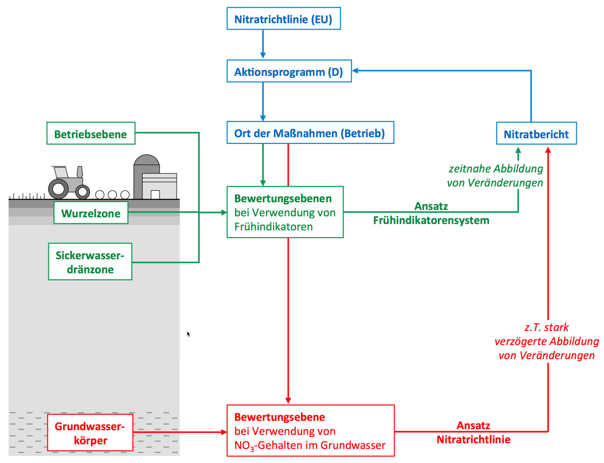 Schematische Darstellung des Frühindikatorsystems Schematische Darstellung des Frühindikatorsystems